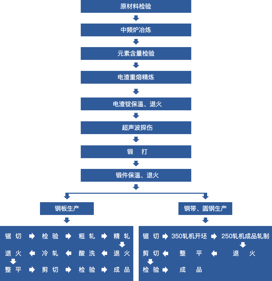 鋼板、鋼帶、圓鋼